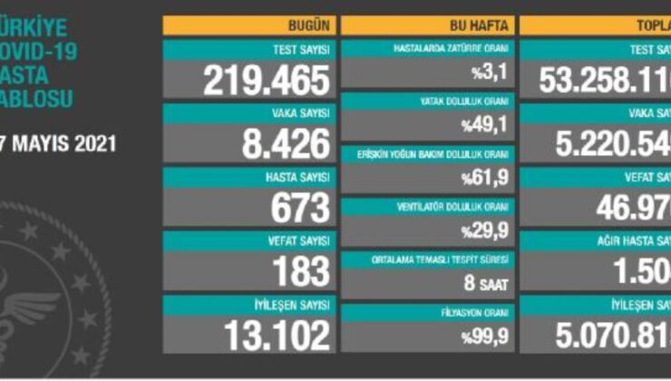 Koronavirüs salgınında can kaybı 46 bin 970’e yükseldi