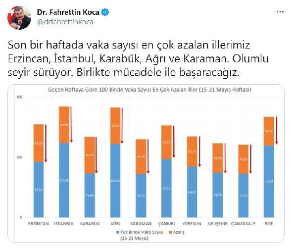 Sağlık Bakanı Koca, illere göre haftalık vaka sayısını açıkladı