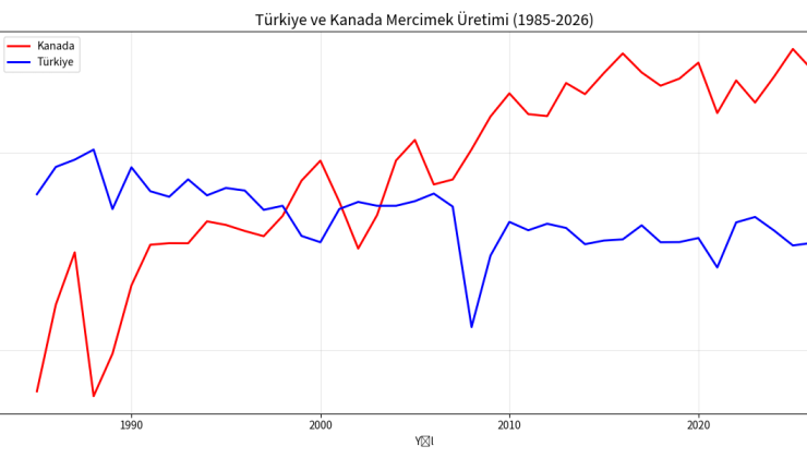 Mercimek üretim desteği ve Türkiye Kanada karşılaştırması…